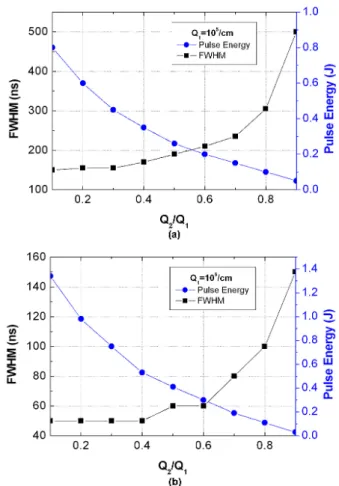 Fig. 6. Photon flux density as a function of time : (a) Q 1 = 10 5 /cm, Q 2 = 10 1 /cm, (b)Q 1 = 10 5 /cm = 10 3 /cm (resonator loss α 0 = 0.016 /cm)