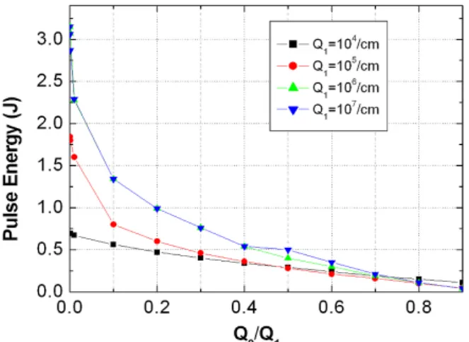 Fig. 9. Pulse width dependence on the ratio of Q 2 to Q 1 for various values of Q 1 (resonator loss α 0 = 0.016 /cm).