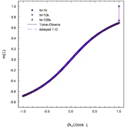 Fig. 3. < m(ξ) > vs. h(ξ)/J for the infinite-range Glauber kinetic Ising model at βJ = 2.0 when the  dimen-sioless magnetic field amplitude is h 0 /J = 1.0 and the angular frequency is ω = 0.001∗2π rad/s
