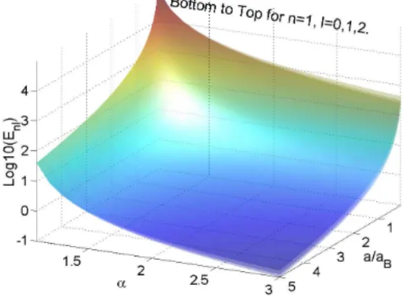 Fig. 11. Energy differences between adjacent states ver- ver-sus shell thickness ratio.