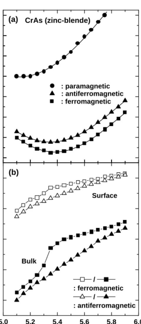 Fig. 1. (a) The differences in total energy for the regerence-system of nonmagnetic state, (b) magnetic  mo-ments (µ B /Cr) of (001) surface and bulk Cr as a function of lattice parameter (˚ A) in zinc-blende GaAs.
