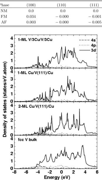 Table 2. The differences in total energy for Cu/V/Cu sandwich of AF and FM states with respect to NM state (in unit, eV).