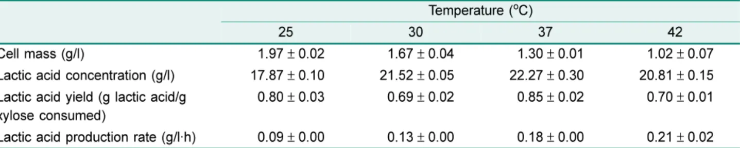 Table 1. Effects of cultivation temperature on growth and lactic acid production by  Lactobacillus buchneri MBE909.