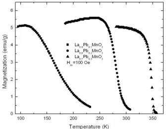 Fig. 1. Temperature dependence of the magnetization measured at 100 Oe for La 1−x Pb x MnO 3 (x = 0.1, 0.2, 0.3).