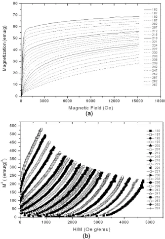 Fig. 3. Magnetic field dependence of the magnetization at various temperatures around Curie temperature for La 0.8 Pb 0.2 MnO 3 .