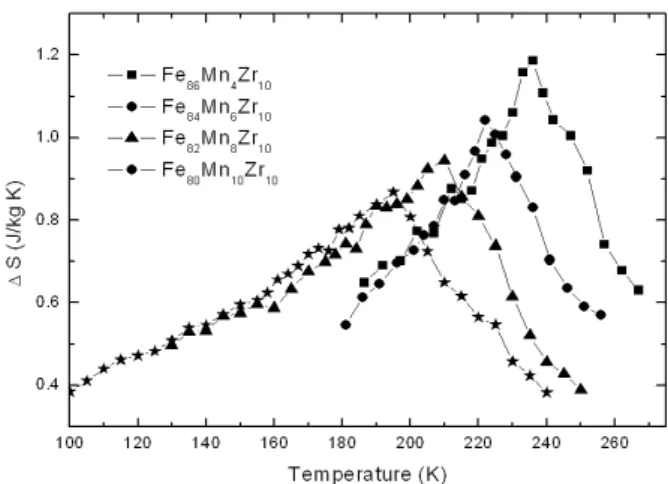 Fig. 6. Temperature dependence of adiabatic change ob- ob-tained under a field change from 0 to 15 kOe, for x = 0.2, 0.3 of La 1−x Pb x MnO 3 