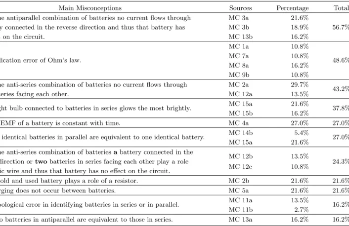 Table 2. Main misconceptions of elementary school teachers on battery. Source misconceptions for each main miscon- miscon-ception and their percentage in the essay-type response of the corresponding question are presented