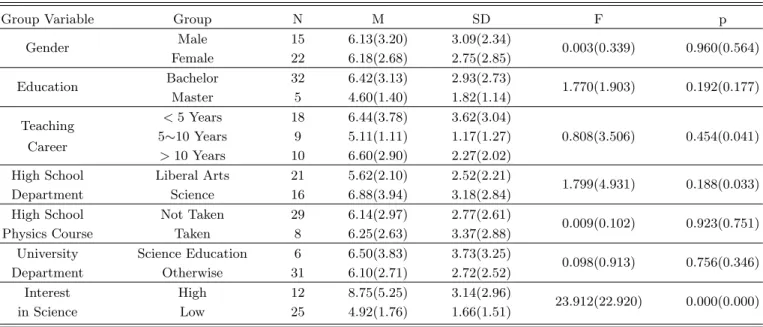 Table 3. Results of ANOVA for different group variables [gender, education, teaching career, high school depart- depart-ment(liberal arts or science), having taken a high school physics course, university department, and interest in science]