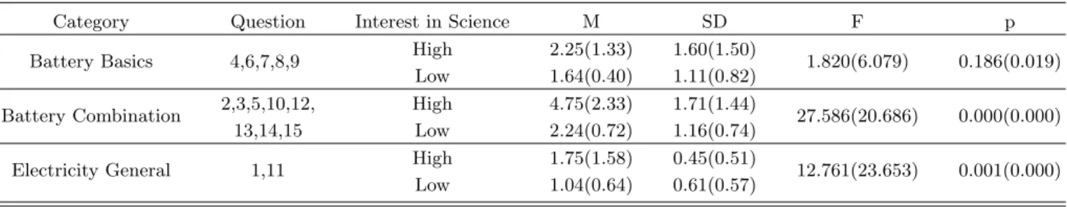 Table 4. Results of ANOVA (F-test) for the group variable ‘Interest in Science’ in three categories (battery basics, battery combination, and electricity general) of the questionnaire