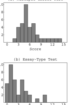 Fig. 1. Score distributions for (a) multiple-choice test and (b) essay-type test. The mean multiple-choice (essay-type) score is 6.16 (2.89) points out of a possible 15 points