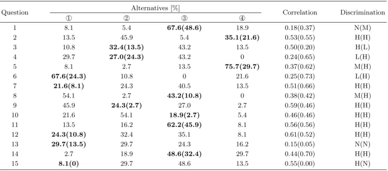 Table 1. Percentages picking 4 alternatives, correlation, and discrimination for each question