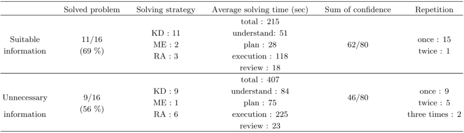 Table 2. Problem solving process and result according to amount of information.