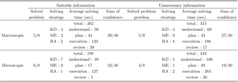 Table 4. Problem solving process and result according to learning approach and amount of information.