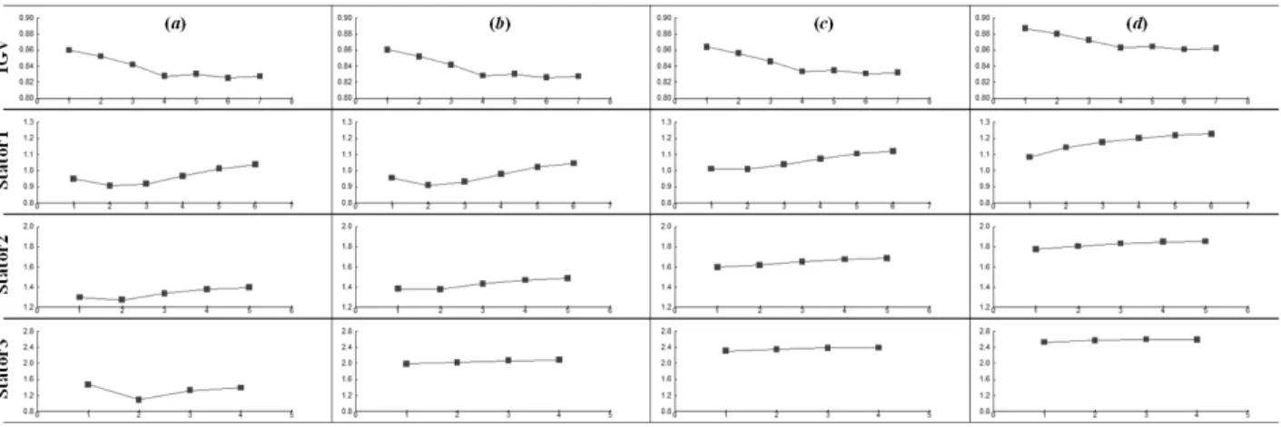 Fig.  11  Normalized  Static  Pressure  Distributions  at  (a)  Open-Throttle,  (b)  Design  Point  (c)  Best  Efficiency  Point  and  (d)  near  Stall  Point른다