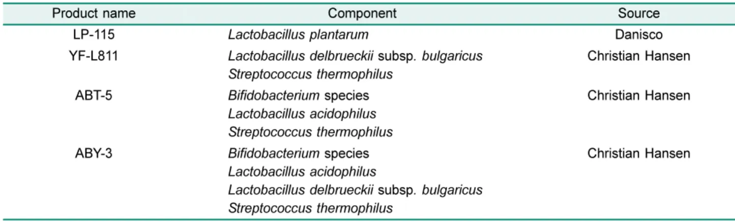 Table 1. List of lactic acid bacteria used in this study.