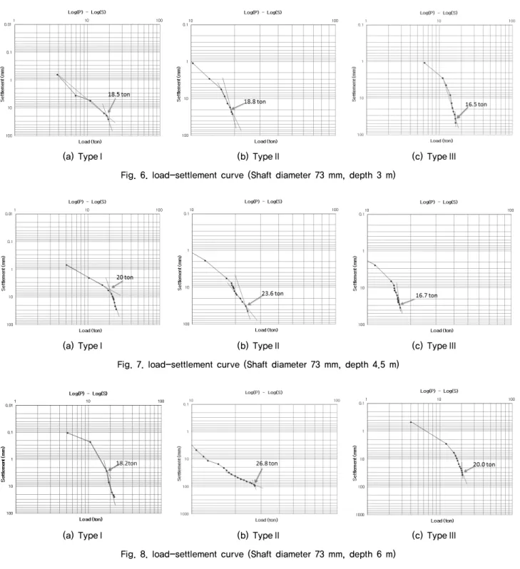 Fig. 7. load-settlement curve (Shaft diameter 73 mm, depth 4.5 m)