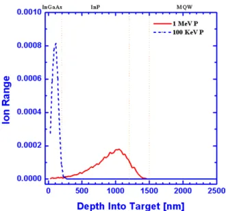 Fig. 4. Implanted ion distribution and vacancy distribu- distribu-tion as a funcdistribu-tion of target depth.