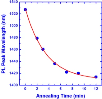 Fig. 5. PL spectrum obtained from the phosphorous ion implanted sample. r « Ñ f.Ë  8 l óø Í\ " f ü @ÂÒ SX íß )a P \  _ K   ¸%i ÷ &amp;H  כ 	`¦ ~½ Ót  l  0 AK " f r « Ñ H undoped z  ´o BH J ?s ( 0 A\  Z~ #   © I