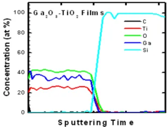 Fig. 1. The auger profile of TiO 2 -Ga 2 O 3 thin film.