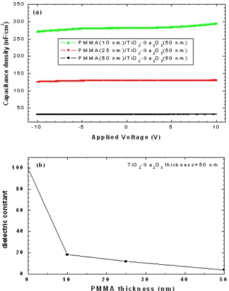 Fig. 8. (a) The capacitance-voltage characteristics of PMMA(50, 25, 10 nm)/TiO 2 -Ga 2 O 3 (50 nm) films, (b) The variance of dielectric constant according to the  ra-tion of PMMA/TiO 2 -Ga 2 O 3 thickness.