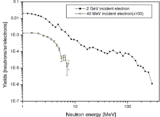 Fig. 1. Energy spectra of the neutron beam source pro- pro-duced by 2 GeV and 40 MeV incident electrons.