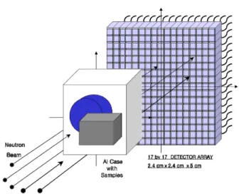 Fig. 2. 17 by 17 square array detection system with blind materials wrapped with 2 mm Al bag.