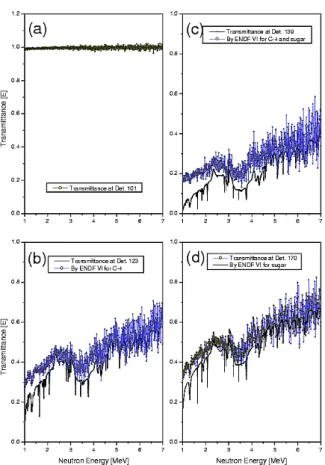 Fig. 8. Relative error trends for a sugar and C-4 sample as a function of the distance from the detector.