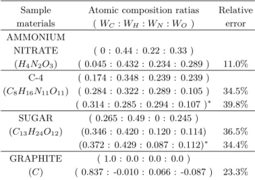 Table 1. Detemined atomic ratios at the different detec- detec-tor positions a