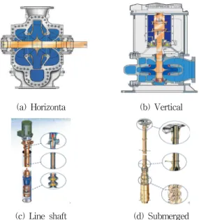 Fig. 3 Schematic view of mixed flow pump Fig. 2 Composition of seawater lift pump package(a) Horizonta(b) Vertical