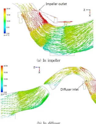 Fig. 8 Stream line in the mixed flow pump