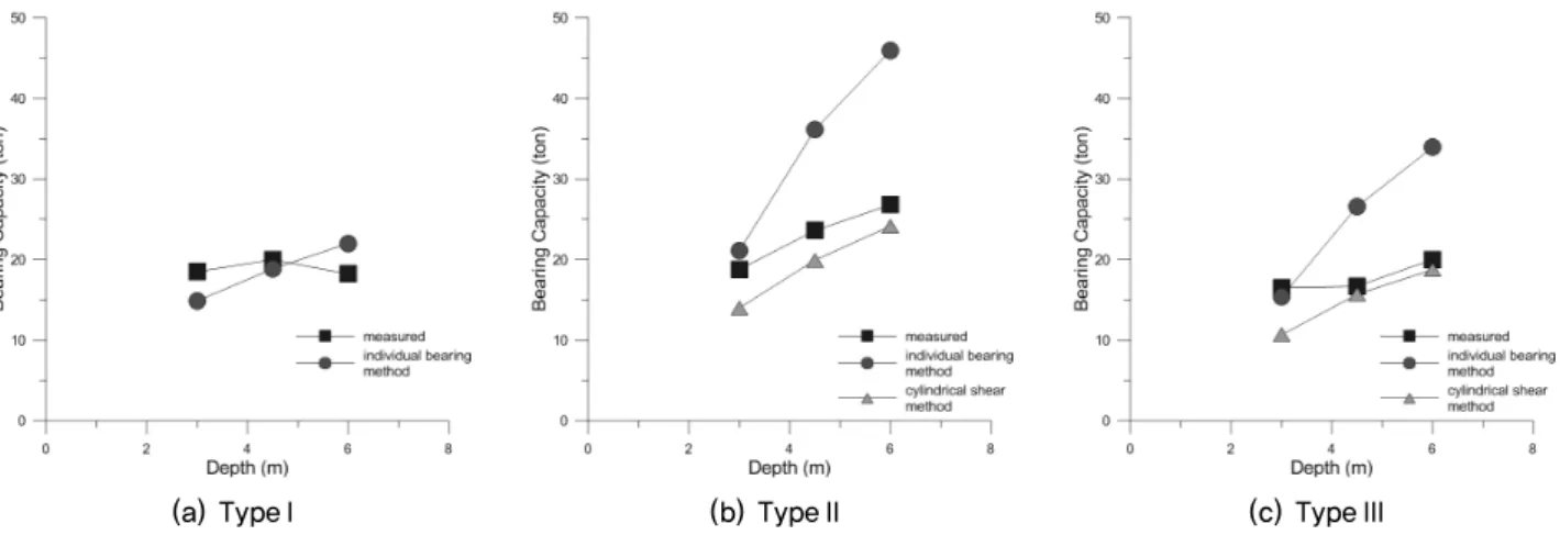 Fig. 3. Relation between measurement and prediction (shaft diameter 73 mm)적으로 타당하다고 분석한 사례가 있다(Ha et al., 2013).