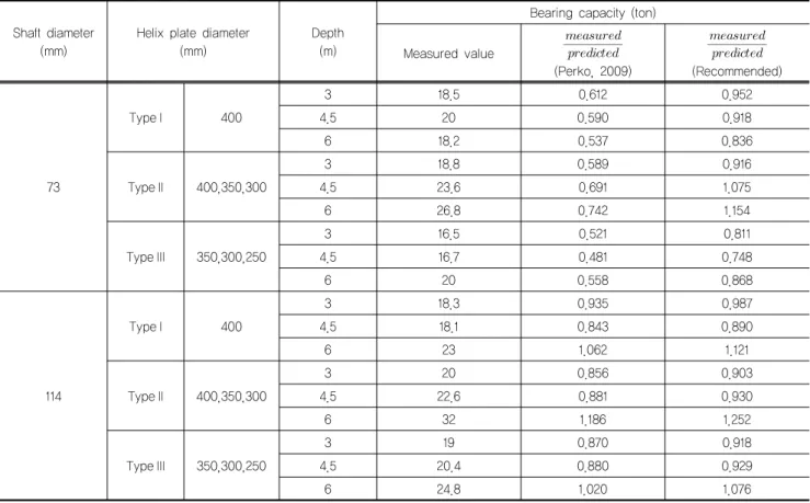 Table 3. Verification of torque correlation