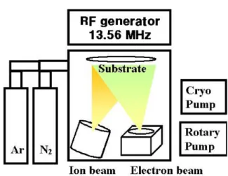 Fig. 1. Schematic diagram of an Ion Beam Assisted De- De-position.   ~½ ÓØ¦ > Ã ºq \¦ %3 l  0 AK  γ-FIB\¦ s 6 x  #  ~Ã Ì}  Øæ [t s :r 5Å q ·ú  80 ∼ 200 V\   Ér   ~½ ÓØ¦ > Ã ºq \¦ 8