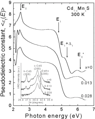 Fig. 1. The pseudodielectric constant < ε 1 (E) > spectra of Cd 1−x Mn x S/GaAs(100) epilayers obtained from the SE measurement at room temperature.