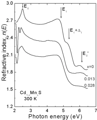 Fig. 2. The pseudodielectric constant < ε 2 (E) > spectra of Cd 1−x Mn x S/GaAs(100) epilayers obtained from the SE measurement at room temperature.