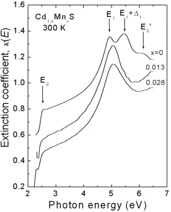 Fig. 5. The reflectivity R(E) spectra of Cd 1−x Mn x S/GaAs(100) epilayers obtained from the SE measurement at room temperature.