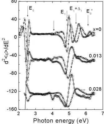 Fig. 6. The absorption coefficient α(E) spectra of Cd 1−x Mn x S/GaAs(100) epilayers obtained from the SE measurement at room temperature.