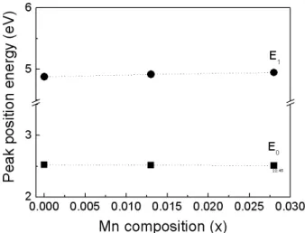 Fig. 8. The change of the peak position energy of the critical point E 0 and E 1 as a function of Mn composition.