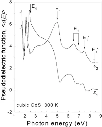 Fig. 2. The pseudodielectric function < ε(E) > spectra of cubic CdS/GaAs(100) epilayer obtained from the SE measurement at room temperature.