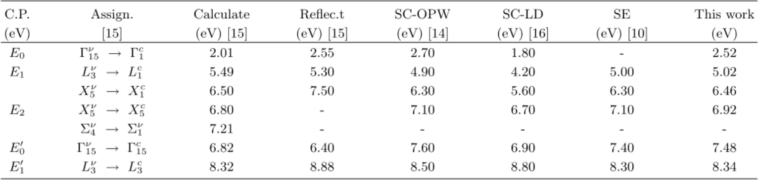 Table 1. The critical point energy between the valence band and the conduction band in optical spectra of CdS epilayer.