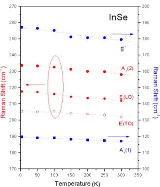 Fig. 5. The temperature dependence of the frequencies of Raman modes in InSe films.