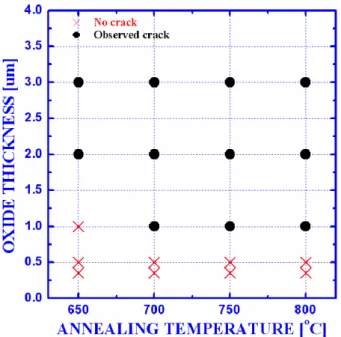 Fig. 4. Dependence of bonding strength on annealing temperature of GaAs/SiO 2 /Si pairs for the oxide  thick-ness of 3500 ˚ A.