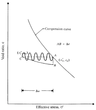 Fig. 2. Mechanism of pore water pressure generation due to  cyclic loading in undrained condition (Das, 1993)