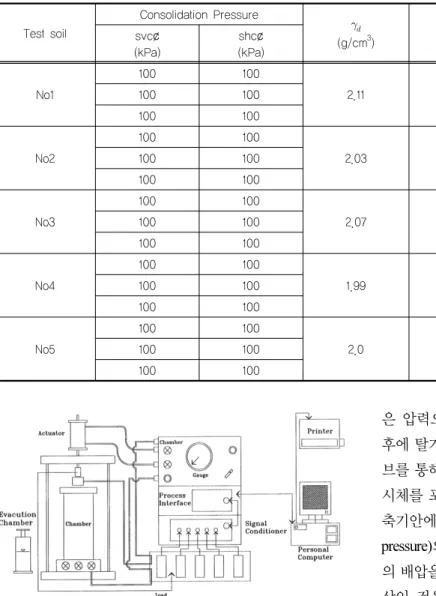 Table 2. The list of the cyclic triaxial tests Test soil