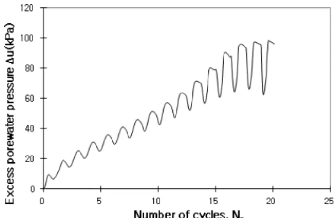 Fig. 7. Typical results of cyclic triaxial test for number of  cycles and ε a