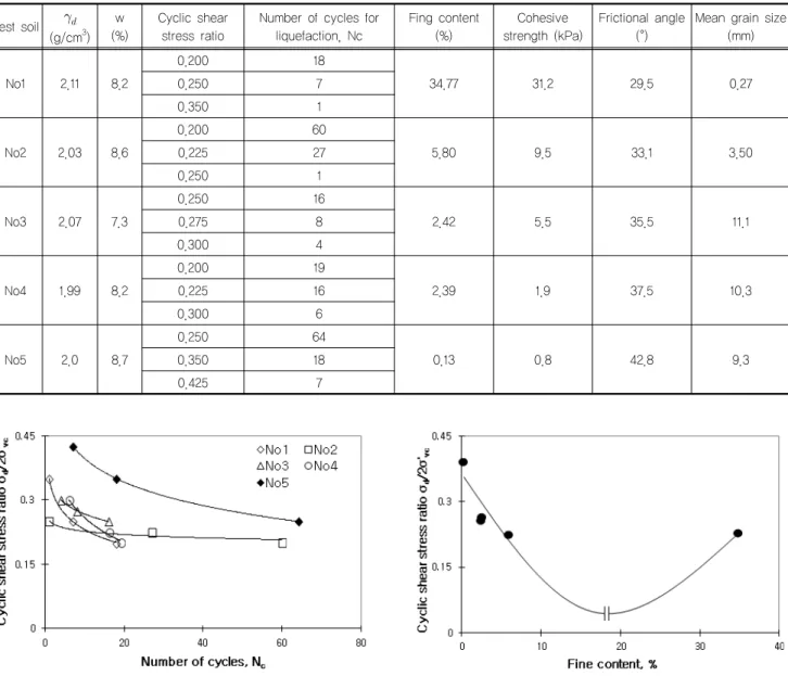 Table 3. The results of the triaxial and cyclic triaxial tests Test soil  