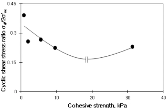 Fig. 12. Relationship between cohesive strength and cyclic  shear stress ratio