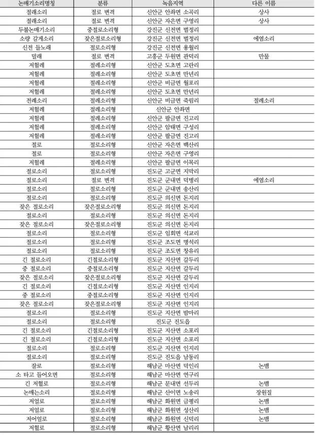표 4. 전남지방에서 채록된 절로 소리의 분포 논매기소리명칭 분류 녹음지역 다른 이름 절래소리 절로 변격 신안군 안좌면 소곡리 상사 절래소리 절로 변격 신안군 자은면 구영리 상사 두불논매기소리 중절로소리형 강진군 신전면 벌정리 소량 갈게소리 잦은절로소리형 강진군 신전면 벌정리 에염소리 신전 들노래 절로소리형 강진군 신전면 용월리 덜래 절로 변격 고흥군 두원면 관덕리 만물 저헐레 절레소리형 신안군 도초면 고란리 저헐레 절레소리형 신안군 도초면 만년리 저헐레