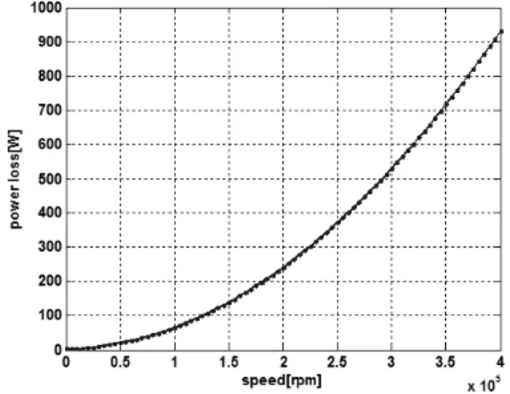 Fig.  6  Total  loss,  P m   during  deceleration