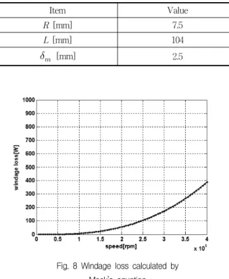 Table  1  Mechanical  dimension  of  motor  and  shaft